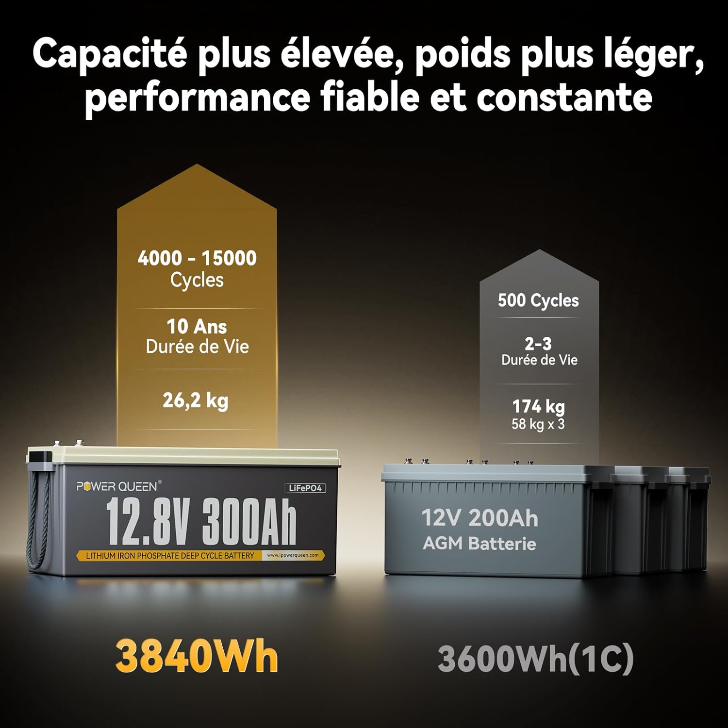 Batterie Lithium 12V 300Ah, 3840Wh Batterie LiFePO4 Rechargeable, BMS 200A Intégré, Puissance de sortie de 2560W, Jusqu'à 15 000+ Cycles, Convient aux Camping-cars, Bateaux, Solaires