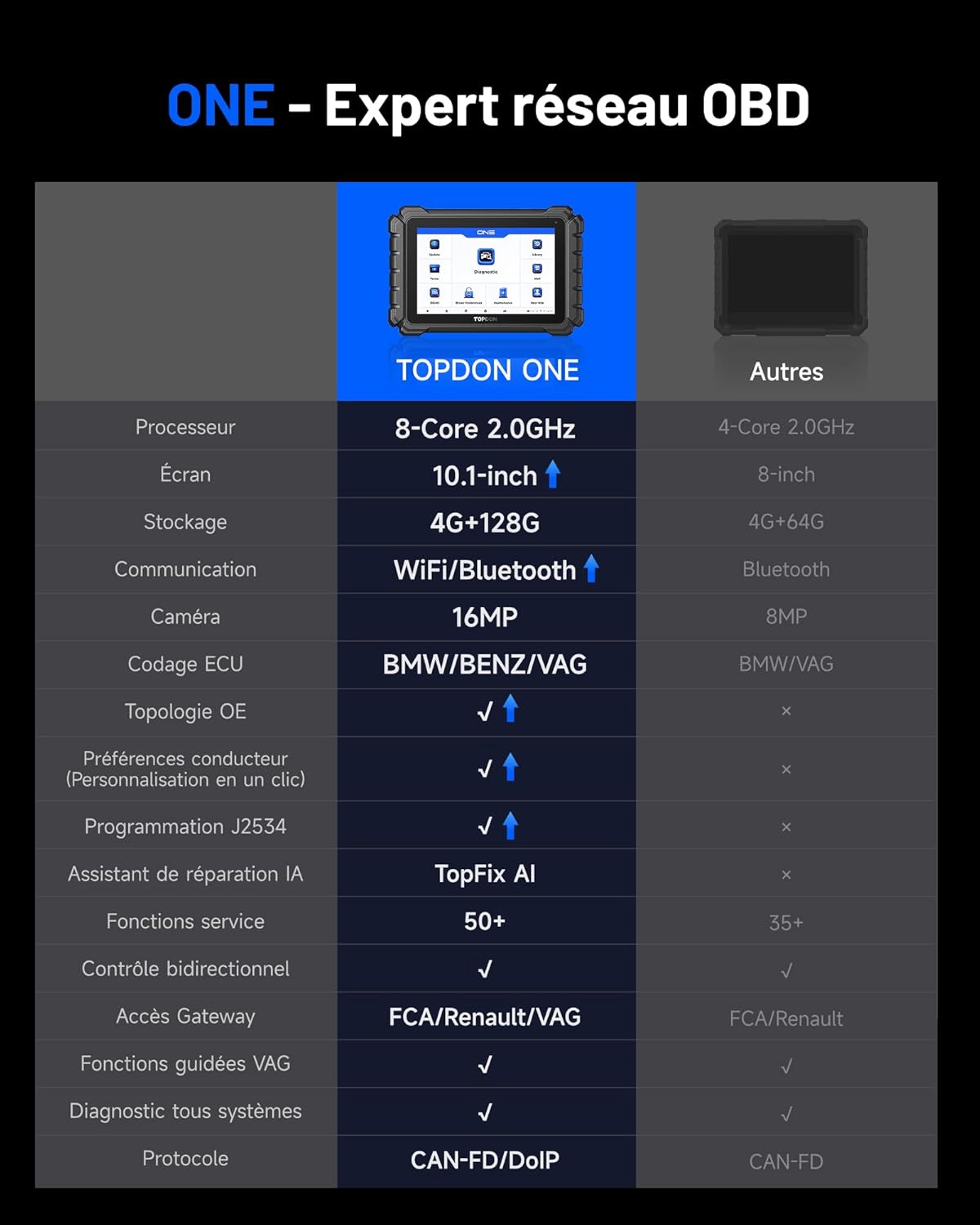 One Valise Diagnostic Auto, Codage ECU & Cartographie topologique OE, Bidirectionnel, J2534 Pass-Thru, 50+ Réinitialisations, Can-FD & DoIP, Accès FCA/Renault/VAG SFD SGW, IA TopFix, 10,1" Grey