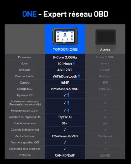 One Valise Diagnostic Auto, Codage ECU & Cartographie topologique OE, Bidirectionnel, J2534 Pass-Thru, 50+ Réinitialisations, Can-FD & DoIP, Accès FCA/Renault/VAG SFD SGW, IA TopFix, 10,1" Grey