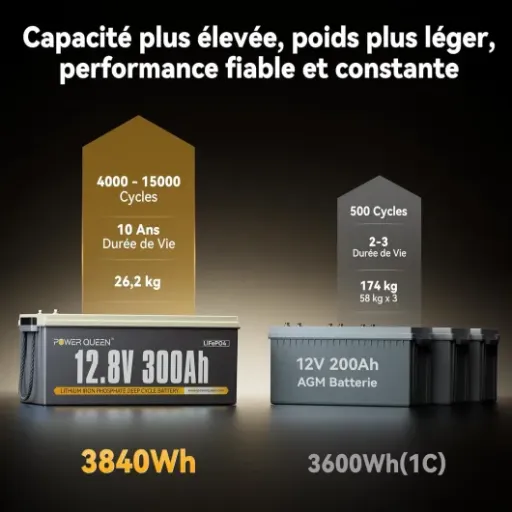 Test Power Queen 12V 300Ah : grosse batterie LiFePO4 qui fait le job pour le solaire et le van