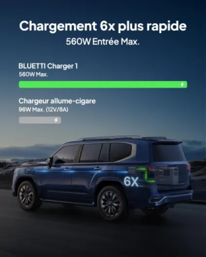 Charger 1 Chargeur d'Alternateur 560W, 6X Plus Rapide Que Chargeurs de Cigarettes, Chargeur Rapide DC-DC Compatible avec 95% Générateurs Solaires pour Voyages en Voiture, Camping-Car